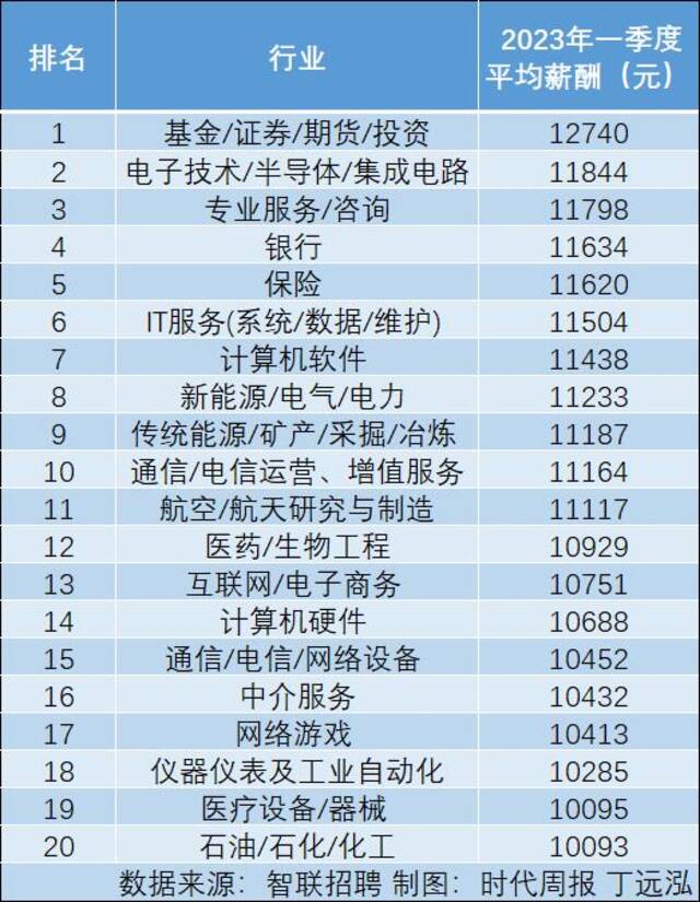 月入过万是什么水平：一季度20个行业招聘薪酬超1万，最高涨至2.5万