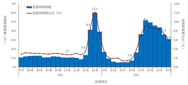 图2-4全国哨点医院报告的流感样病例数及占比变化趋势（数据来源于824家哨点医院）