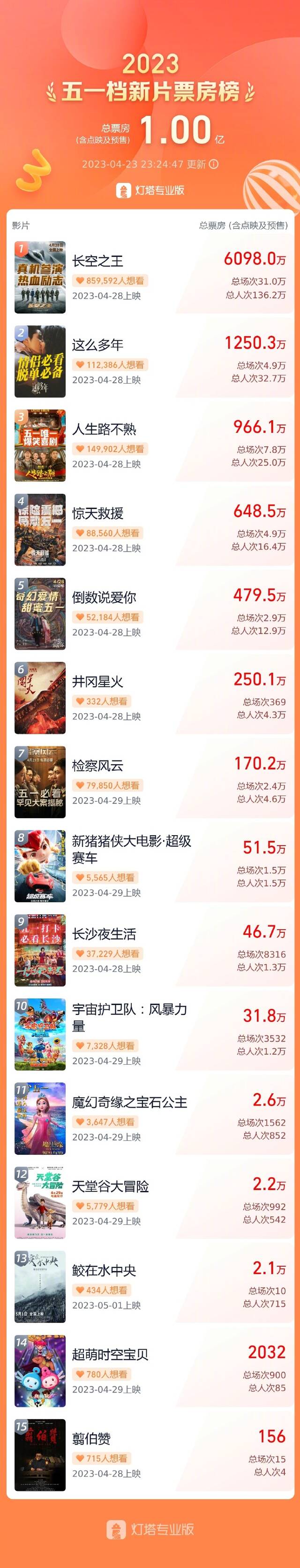 五一档新片预售票房破亿 王一博《长空之王》领跑