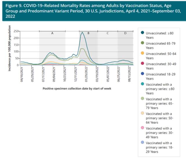 不同年龄层接种或未接种初级系列新冠疫苗死亡率比较（2021年4月4日-2022年9月3日）