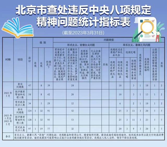 北京：1月至3月查处违反中央八项规定精神问题124起 批评和处理128人