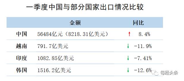 外贸优等生跑上新轨道：深度对比中、越、韩、印