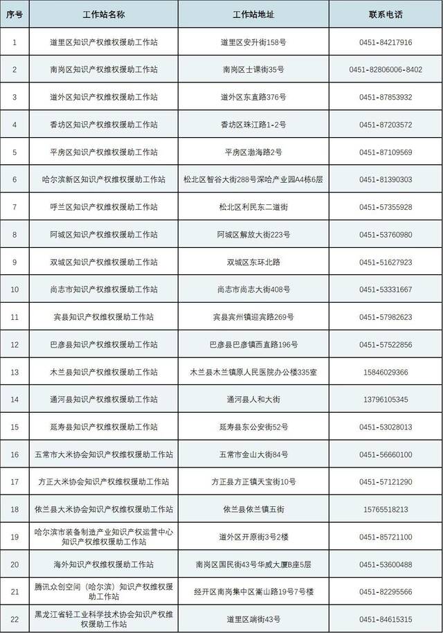 哈市公布22家知识产权维权援助工作站信息