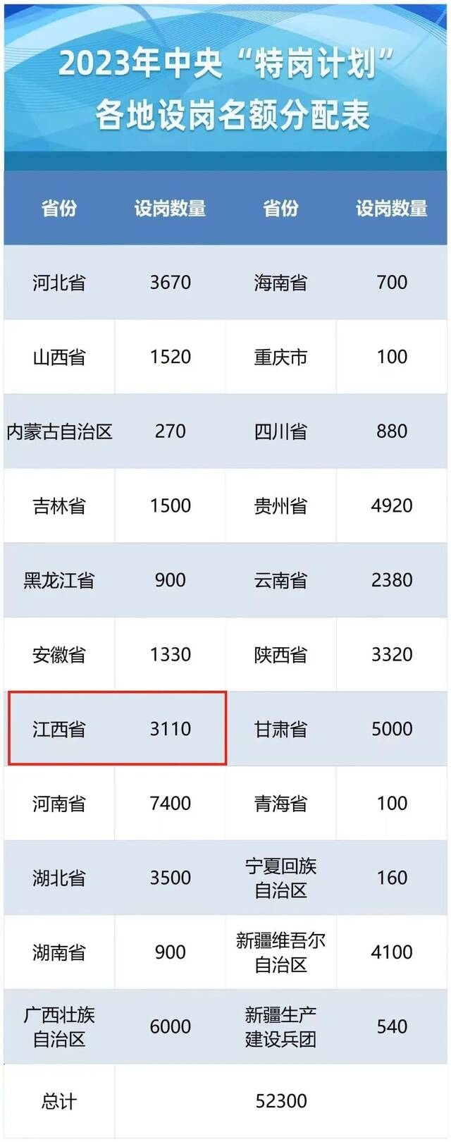 特岗教师招聘启动！江西有3110个名额