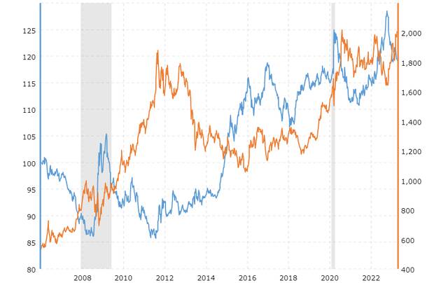 黄金价格（橙线）和美元价格指数（蓝线）走势图
