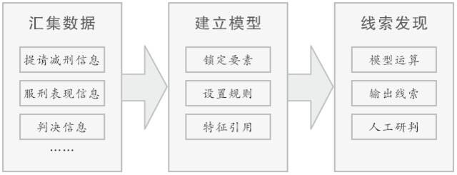 天津市检察院刑事执行大数据法律监督平台研判流程图。