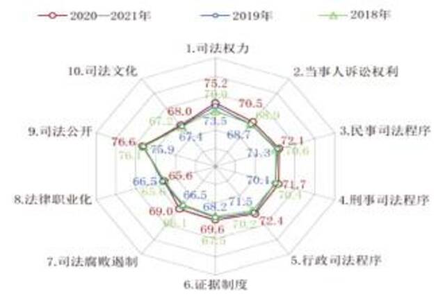 图为司法文明指数一级指标得分情况分布图（满分为100分）。