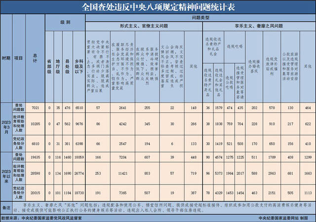 2023年3月全国查处违反中央八项规定精神问题7021起