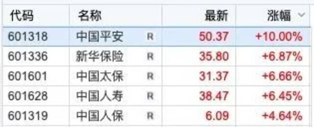 日赚9.6亿元！五大上市险企首季财报释放哪些信号？