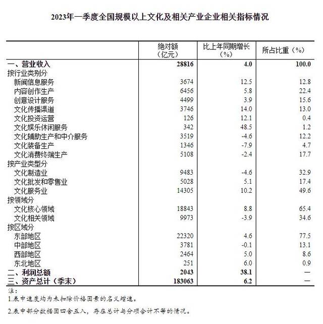 2023年一季度全国规上文化及相关产业企业营业收入增长4.0%