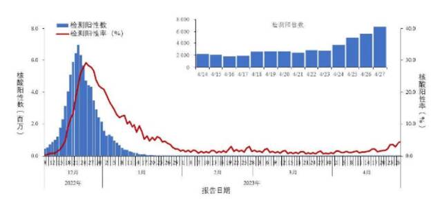 中疾控：4月21日至27日，新发现本土重点关注变异株例924例