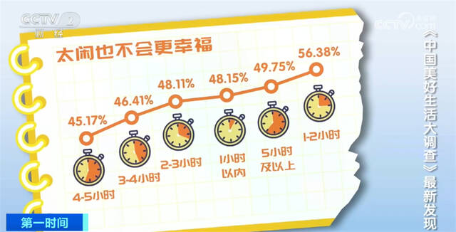 中国美好生活大调查数据发布 解读城市休闲生活新趋势