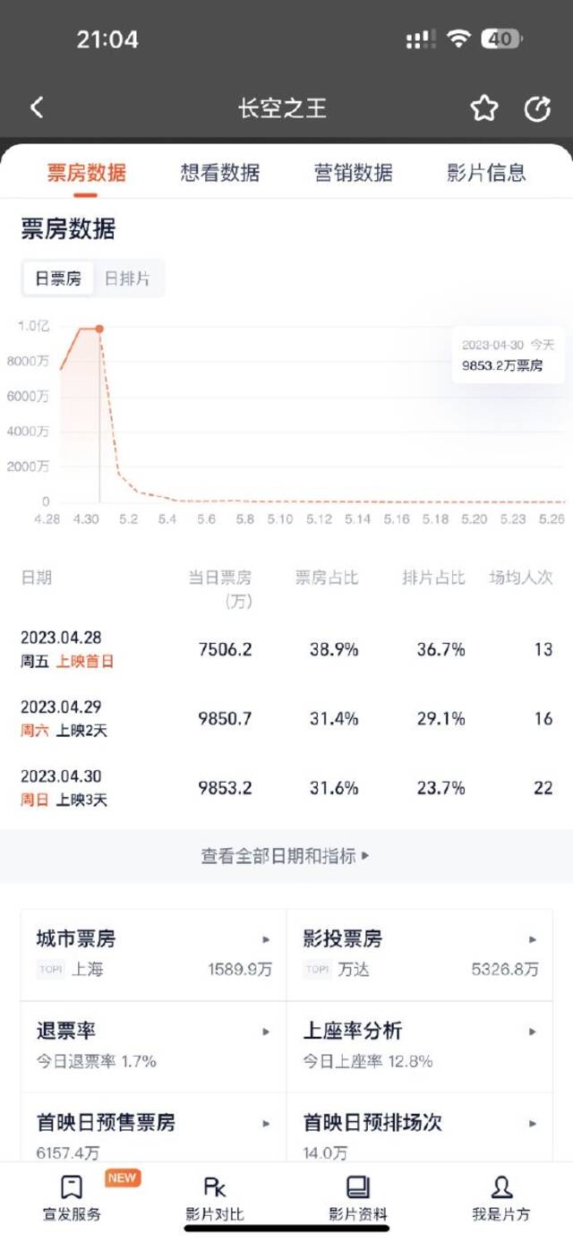 上映第3天《长空之王》实现票房逆跌 累计2.73亿