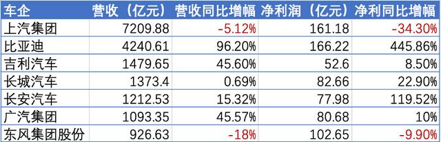 7家车企2022年营收及净利数据