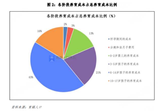 中国育儿成本全球第二高？报告称抚养一个孩子到大学毕业需要62万