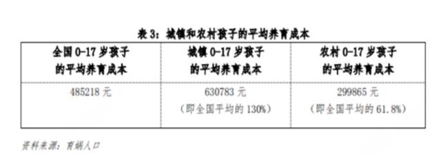 中国育儿成本全球第二高？报告称抚养一个孩子到大学毕业需要62万