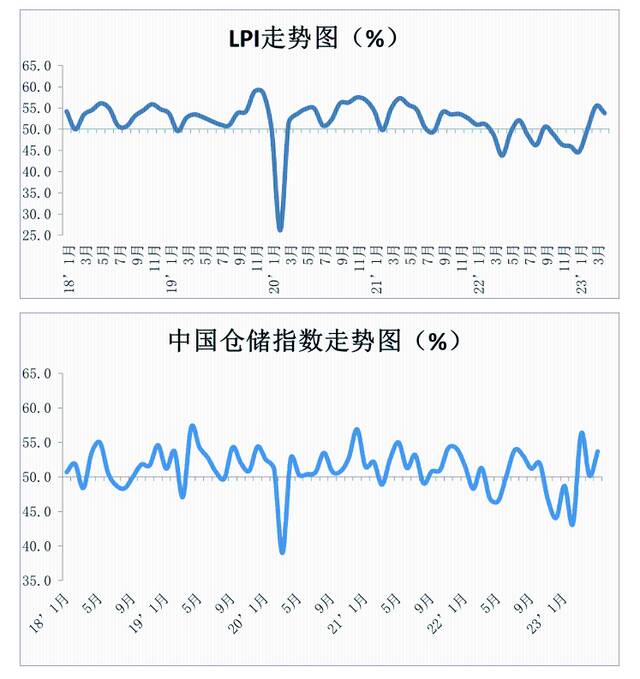 2023年4月份中国物流业景气指数为53.8%