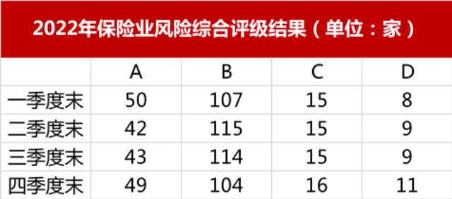 保险偿付能力充足率196%！银保监会：风险总体可控