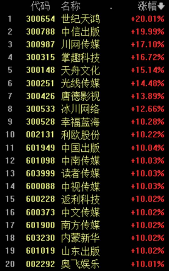 收盘丨三大指数走势分化，创业板指跌超1%，传媒股掀涨停潮