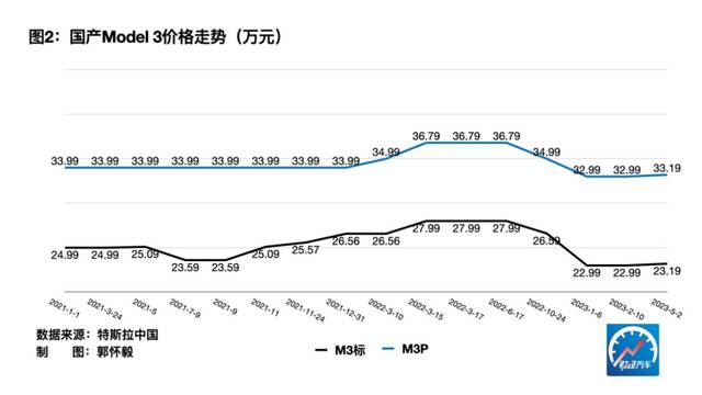 特斯拉“象征性”涨价，马斯克的一次假动作