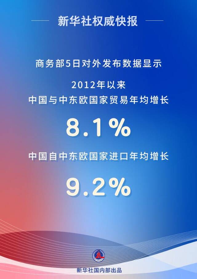 新华社权威快报丨2012年以来中国与中东欧国家贸易年均增长8.1%