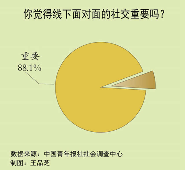 七成受访青年感觉太多虚拟社交让人更孤独