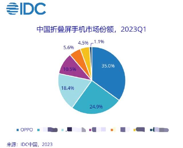 引领轻薄新设计！Find N2助力OPPO拿下折叠屏份额TOP1