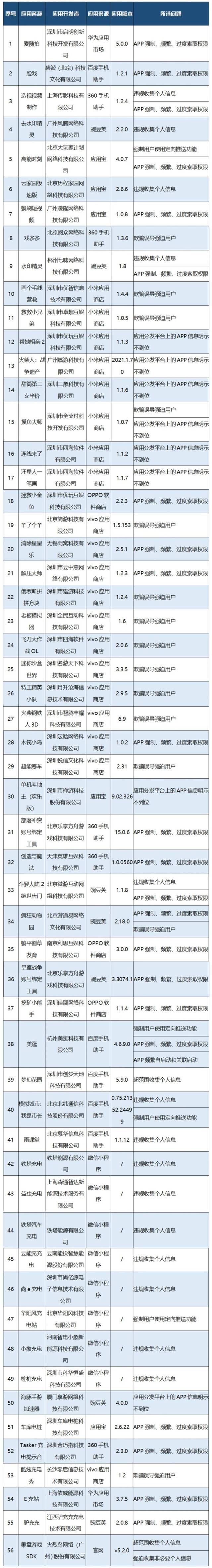 工信部通报！这56款APP（SDK）存在侵害用户权益行为