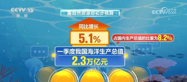 海洋生产总值同比增长5.1% 海洋新兴产业快速增长