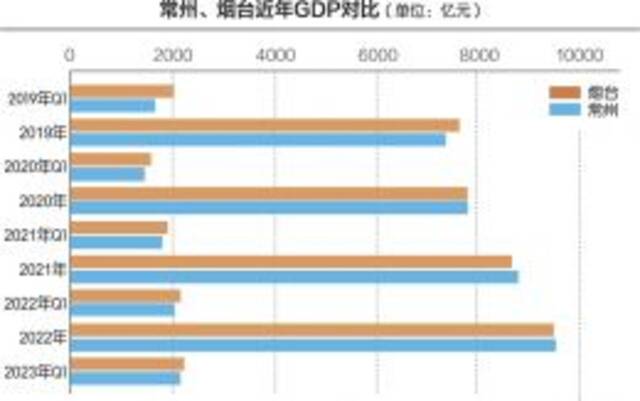 一季度万亿城市PK：深圳狂飙，苏州失意，谁在候补？