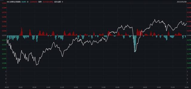 等待重磅数据！美股涨跌不一，泰森食品跌超16%