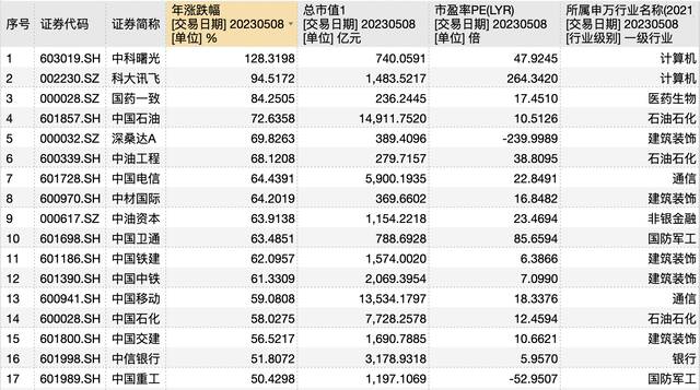 中特估飙升背后，百亿私募已提前布局这些概念股，还能抄作业吗？