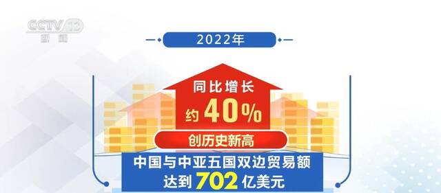 2022年中国与中亚五国双边贸易额达到702亿美元 再创新高