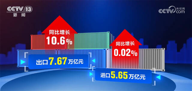 今年前4个月我国进出口总值同比增5.8% 稳中向好势头延续