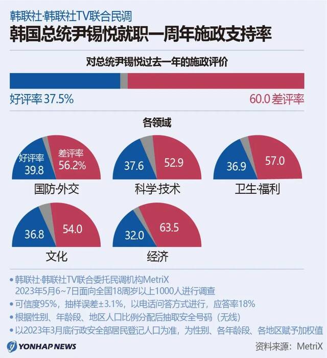 4068万！尹锡悦这部大片让韩国网友破防了