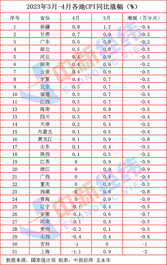 31省份4月CPI出炉：13地涨幅低于全国，7地物价降了！