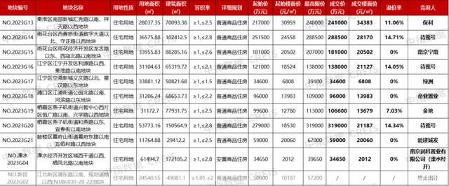 南京2023年第二批集中供地成交情况图源：中指研究院