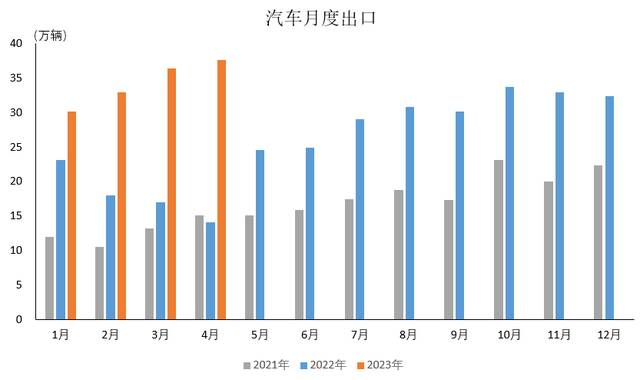 1-4月中国新能源汽车出口34.8万辆，同比增长1.7倍