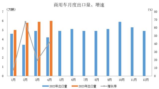 1-4月中国新能源汽车出口34.8万辆，同比增长1.7倍