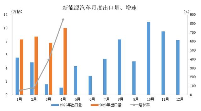 1-4月中国新能源汽车出口34.8万辆，同比增长1.7倍