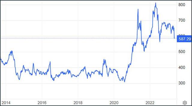 近十年芝加哥期货交易所的玉米价走势（图源：TradingEconomics）