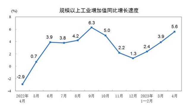 国家统计局：2023年4月份规模以上工业增加值增长5.6%