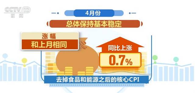 4月份国民经济运行延续恢复向好态势 近长期不存在通缩风险