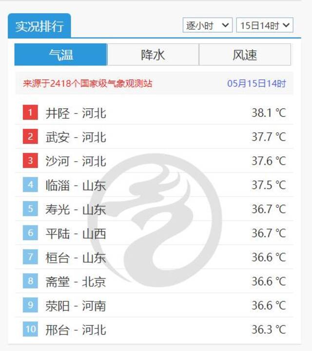 昨日全国气温榜前十门槛超36℃ 今夏大家还会“热哭”吗？