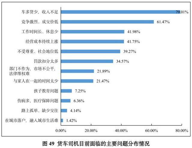 “最大的难处是找货”：近八成货车司机月入不过万