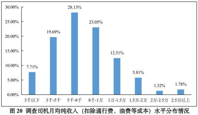 “最大的难处是找货”：近八成货车司机月入不过万