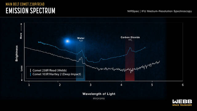 美国宇航局詹姆斯·韦伯太空望远镜在罕见的主带彗星238P/Read中发现水和新的谜团