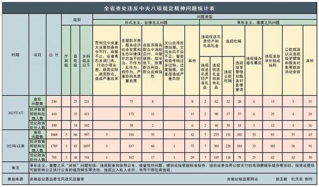 2023年4月全省纪检监察机关查处违反中央八项规定精神问题246起