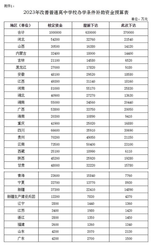 财政部：下达2023年补助资金预算100亿 改善普通高中学校办学条件