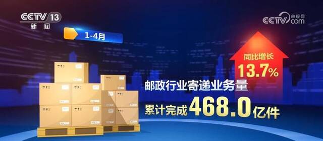 前4个月邮政快递寄递业务量达468亿件 快递业务量同比增长17.0%